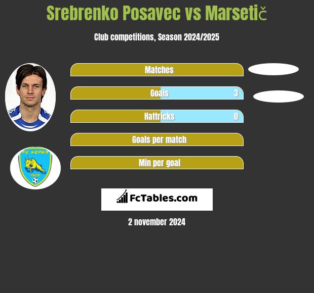 Srebrenko Posavec vs Marsetič h2h player stats