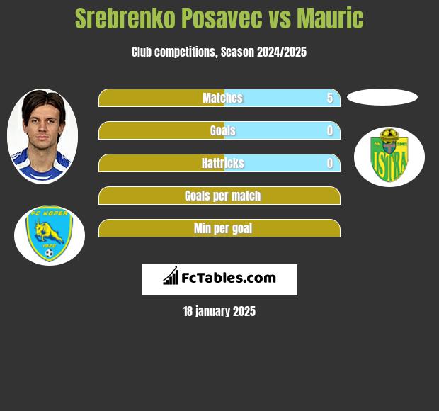 Srebrenko Posavec vs Mauric h2h player stats