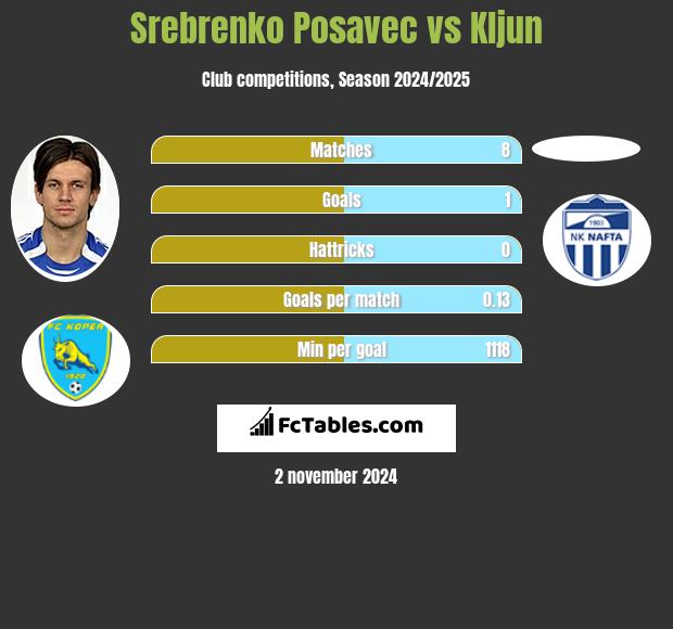 Srebrenko Posavec vs Kljun h2h player stats