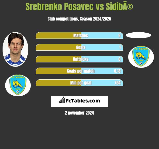 Srebrenko Posavec vs SidibÃ© h2h player stats