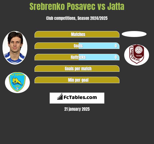 Srebrenko Posavec vs Jatta h2h player stats