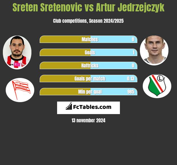 Sreten Sretenović vs Artur Jędrzejczyk h2h player stats