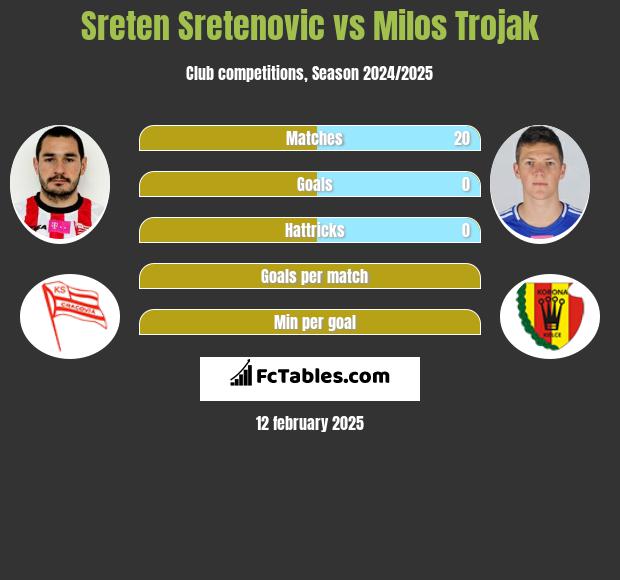 Sreten Sretenović vs Milos Trojak h2h player stats