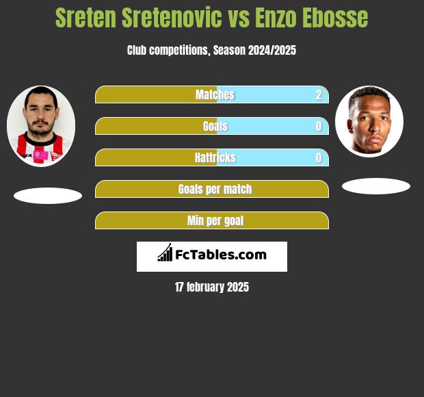 Sreten Sretenović vs Enzo Ebosse h2h player stats