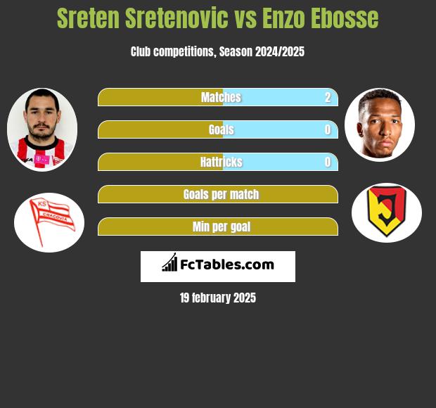 Sreten Sretenovic vs Enzo Ebosse h2h player stats