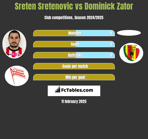 Sreten Sretenovic vs Dominick Zator h2h player stats