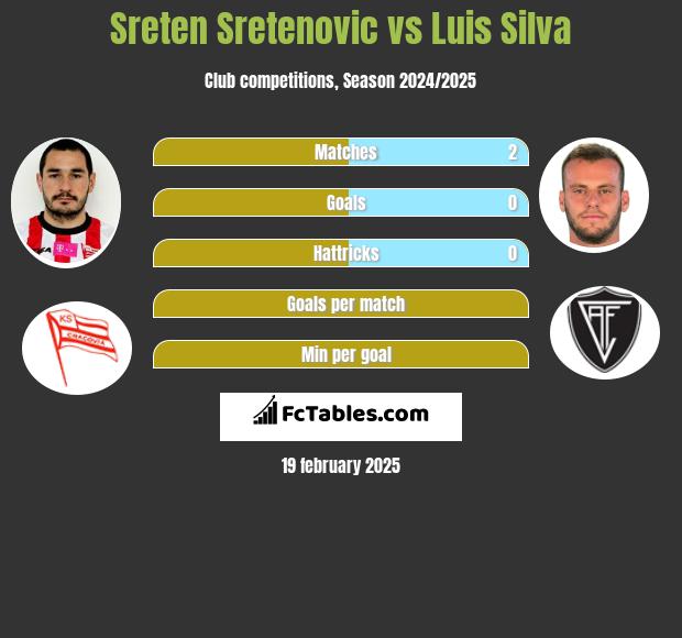 Sreten Sretenović vs Luis Silva h2h player stats