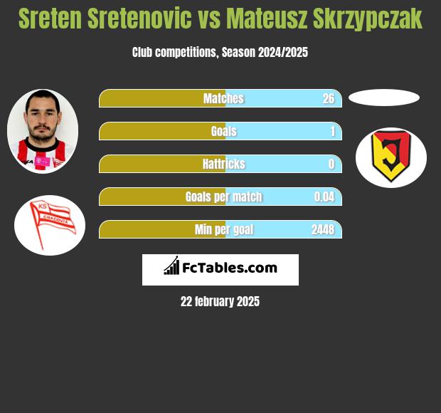 Sreten Sretenović vs Mateusz Skrzypczak h2h player stats