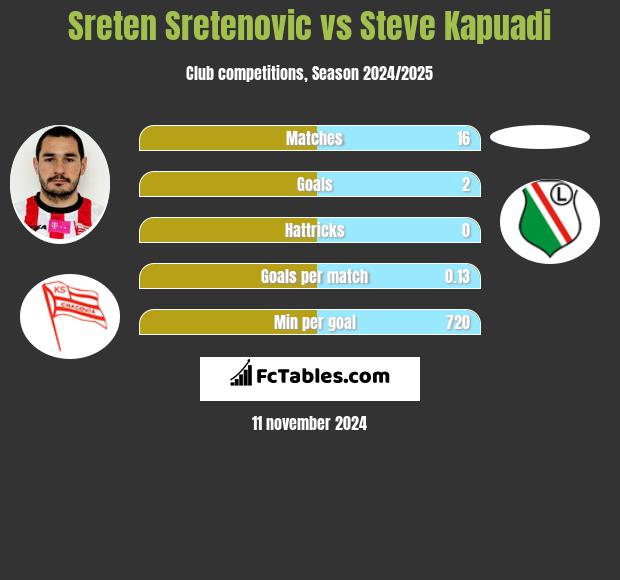 Sreten Sretenovic vs Steve Kapuadi h2h player stats