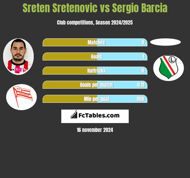 Sreten Sretenović vs Sergio Barcia h2h player stats