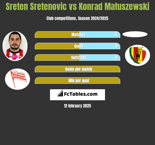 Sreten Sretenović vs Konrad Matuszewski h2h player stats