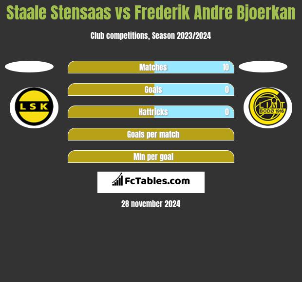 Staale Stensaas vs Frederik Andre Bjoerkan h2h player stats