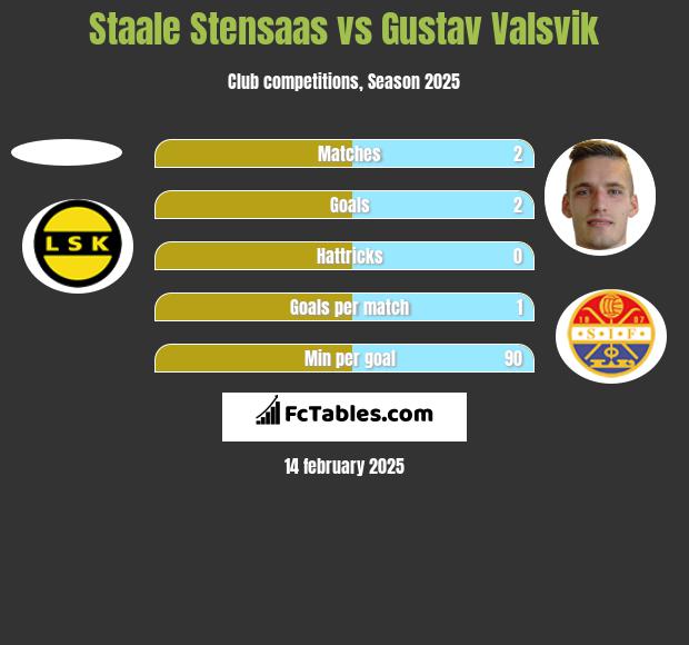 Staale Stensaas vs Gustav Valsvik h2h player stats