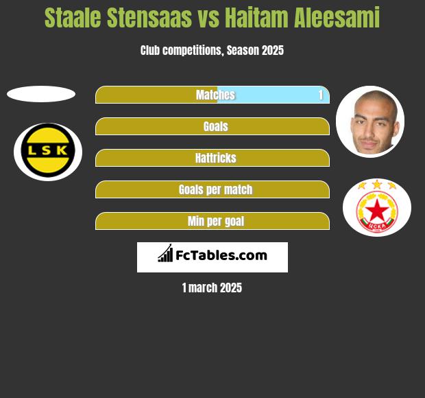 Staale Stensaas vs Haitam Aleesami h2h player stats