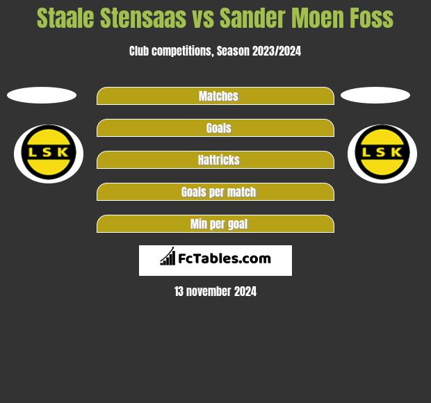 Staale Stensaas vs Sander Moen Foss h2h player stats