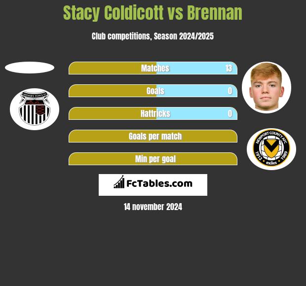 Stacy Coldicott vs Brennan h2h player stats