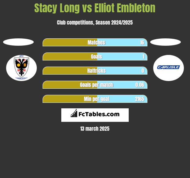 Stacy Long vs Elliot Embleton h2h player stats