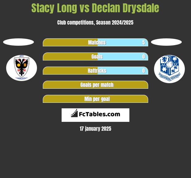 Stacy Long vs Declan Drysdale h2h player stats