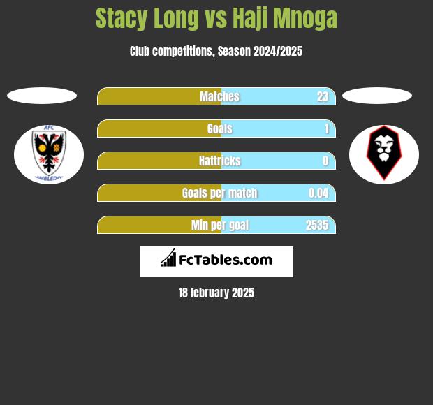 Stacy Long vs Haji Mnoga h2h player stats