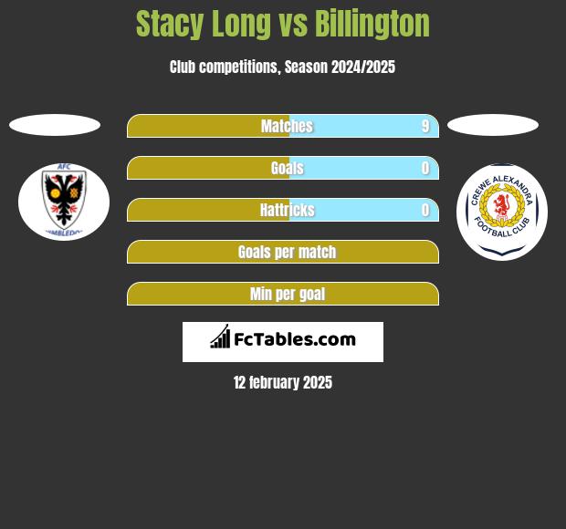 Stacy Long vs Billington h2h player stats