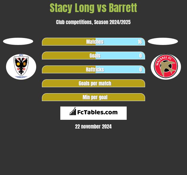 Stacy Long vs Barrett h2h player stats