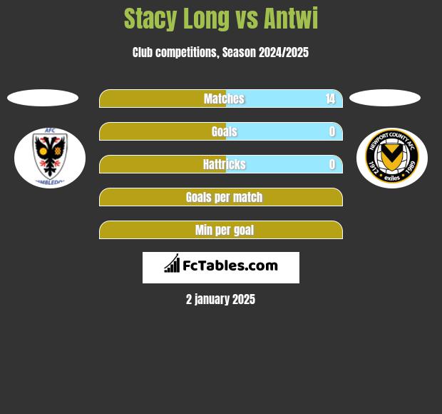 Stacy Long vs Antwi h2h player stats