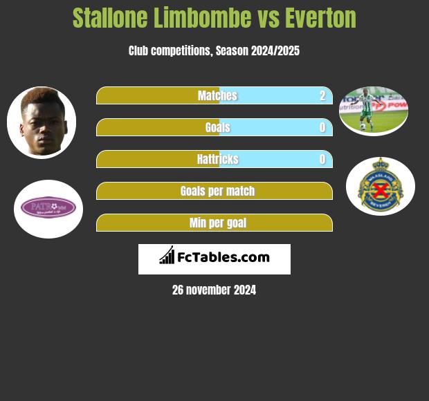 Stallone Limbombe vs Everton h2h player stats