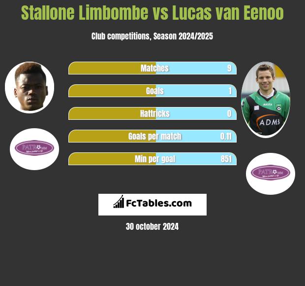 Stallone Limbombe vs Lucas van Eenoo h2h player stats