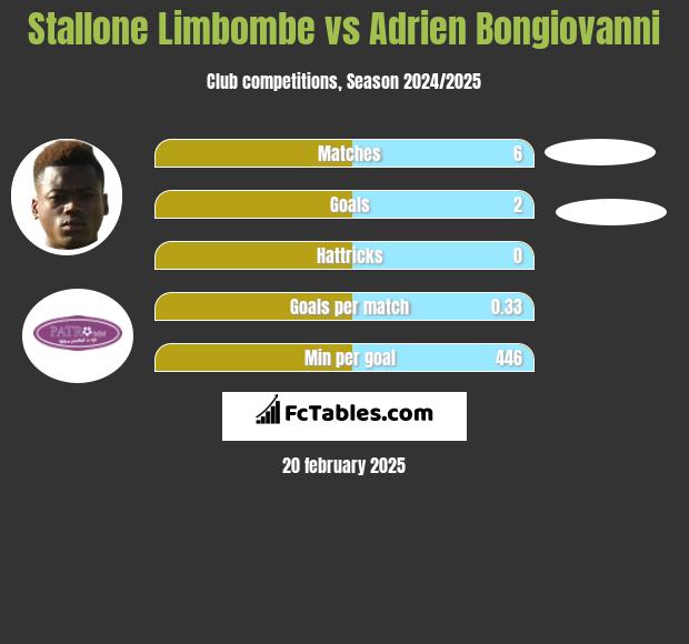 Stallone Limbombe vs Adrien Bongiovanni h2h player stats