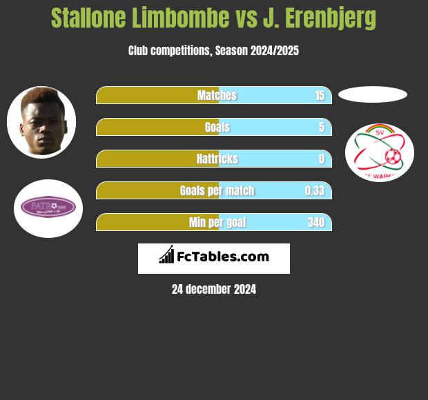 Stallone Limbombe vs J. Erenbjerg h2h player stats