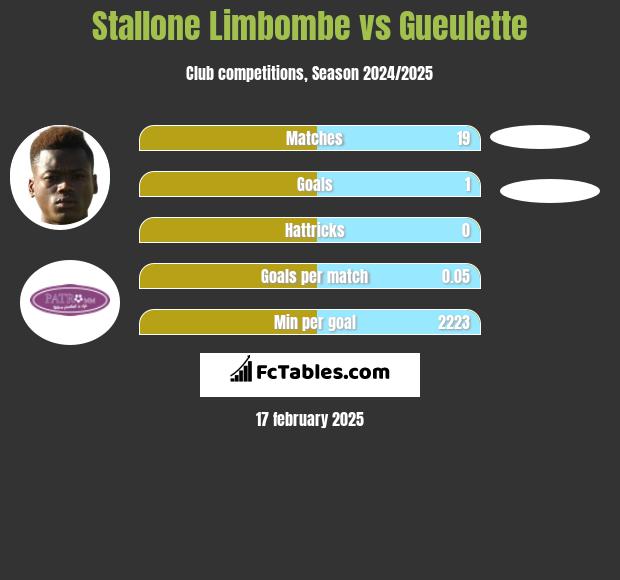 Stallone Limbombe vs Gueulette h2h player stats