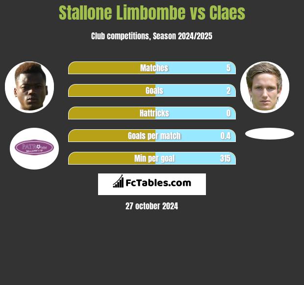 Stallone Limbombe vs Claes h2h player stats