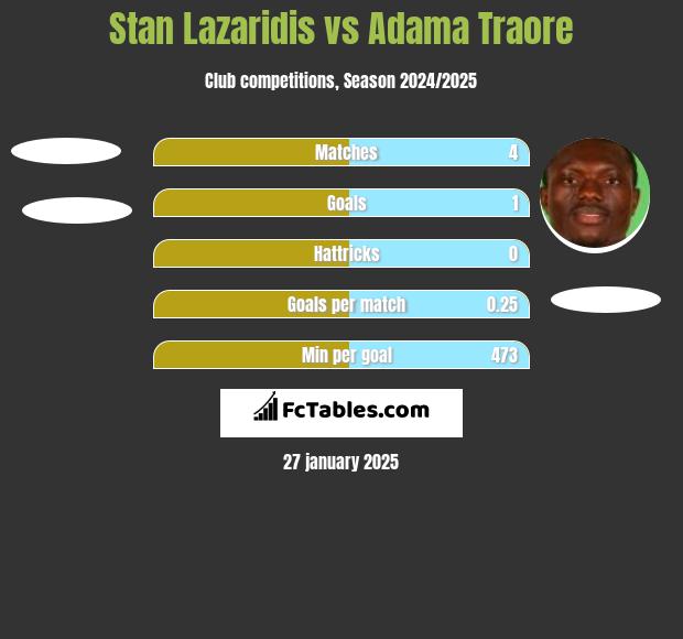 Stan Lazaridis vs Adama Traore h2h player stats