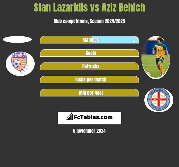 Stan Lazaridis vs Aziz Behich h2h player stats