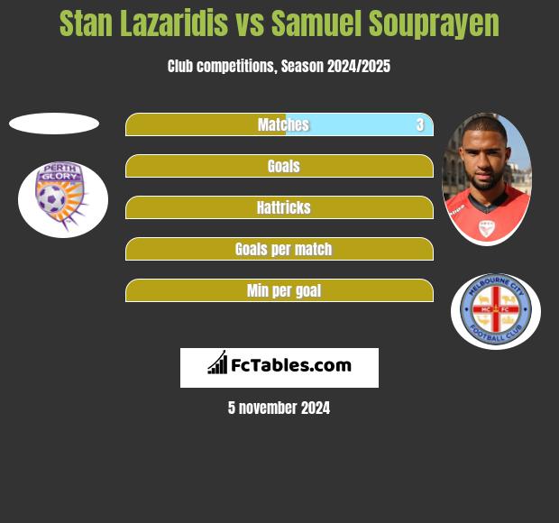 Stan Lazaridis vs Samuel Souprayen h2h player stats