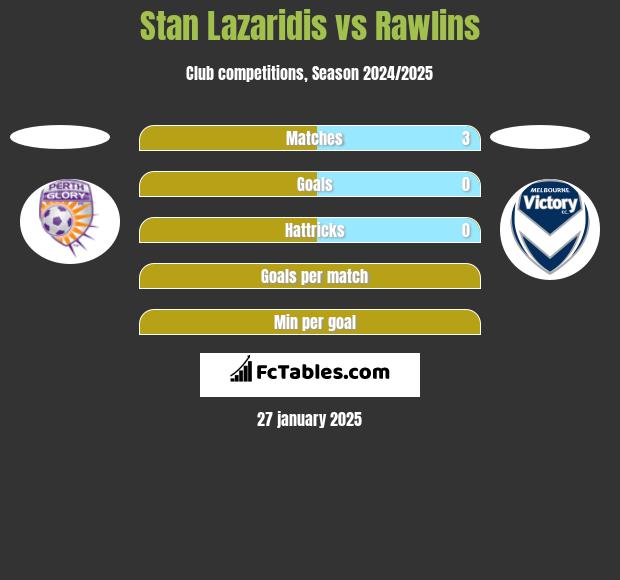 Stan Lazaridis vs Rawlins h2h player stats