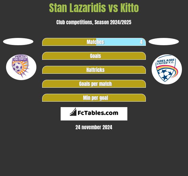 Stan Lazaridis vs Kitto h2h player stats