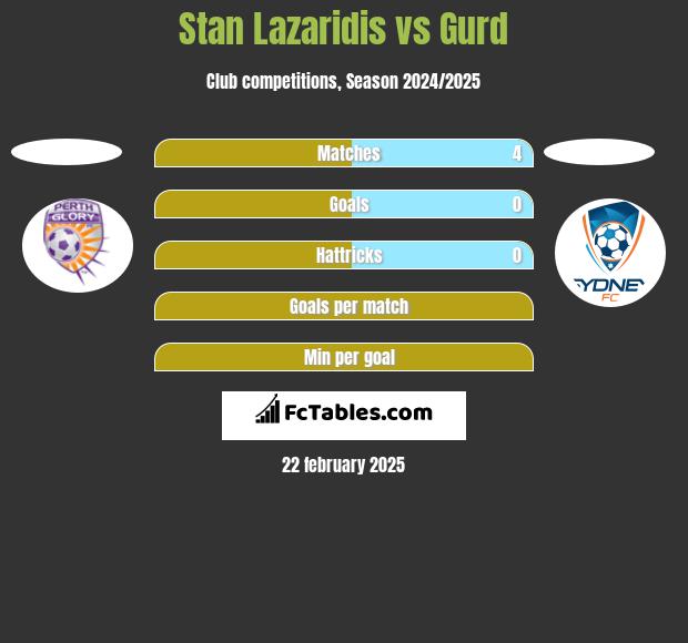 Stan Lazaridis vs Gurd h2h player stats