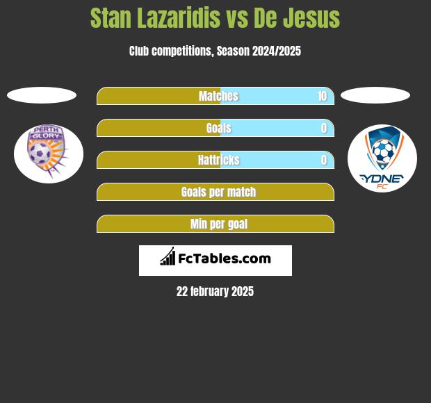 Stan Lazaridis vs De Jesus h2h player stats