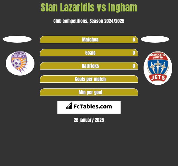 Stan Lazaridis vs Ingham h2h player stats