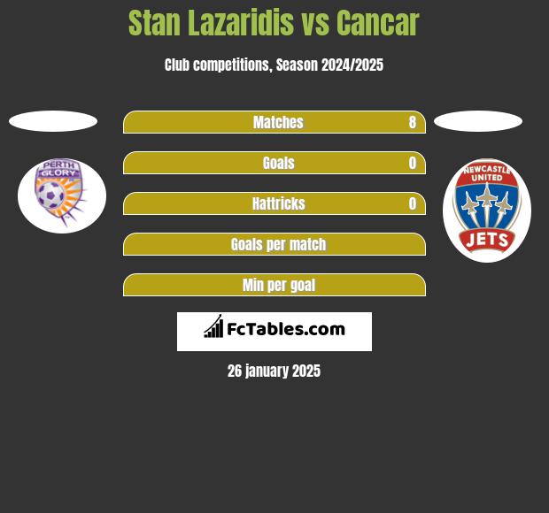 Stan Lazaridis vs Cancar h2h player stats