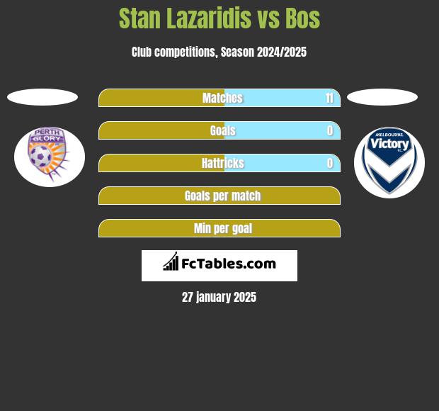 Stan Lazaridis vs Bos h2h player stats