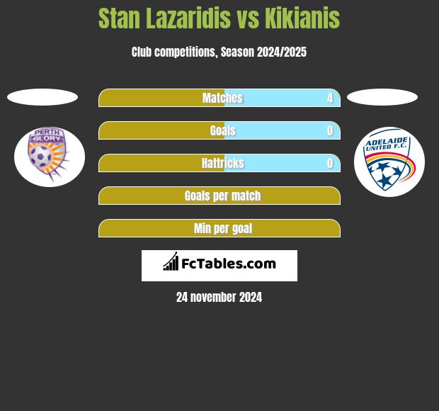 Stan Lazaridis vs Kikianis h2h player stats