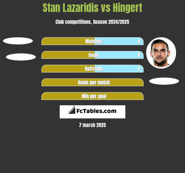 Stan Lazaridis vs Hingert h2h player stats