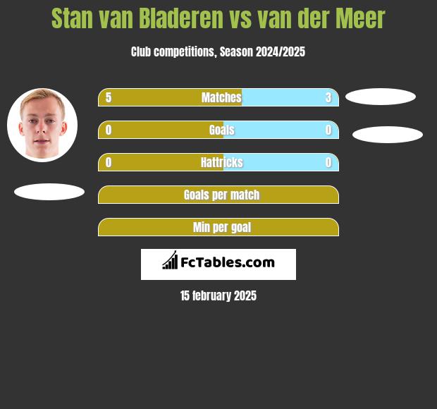 Stan van Bladeren vs van der Meer h2h player stats