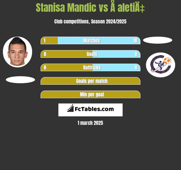 Stanisa Mandic vs Å aletiÄ‡ h2h player stats