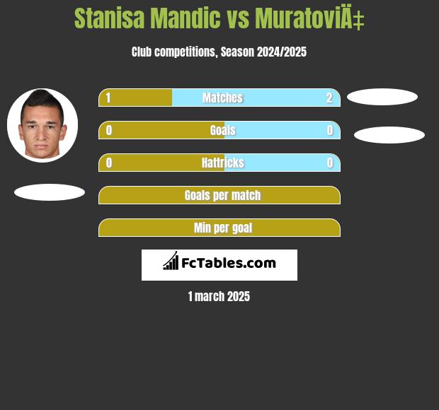 Stanisa Mandic vs MuratoviÄ‡ h2h player stats