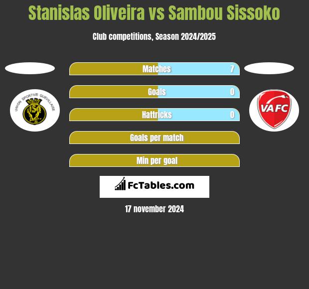 Stanislas Oliveira vs Sambou Sissoko h2h player stats