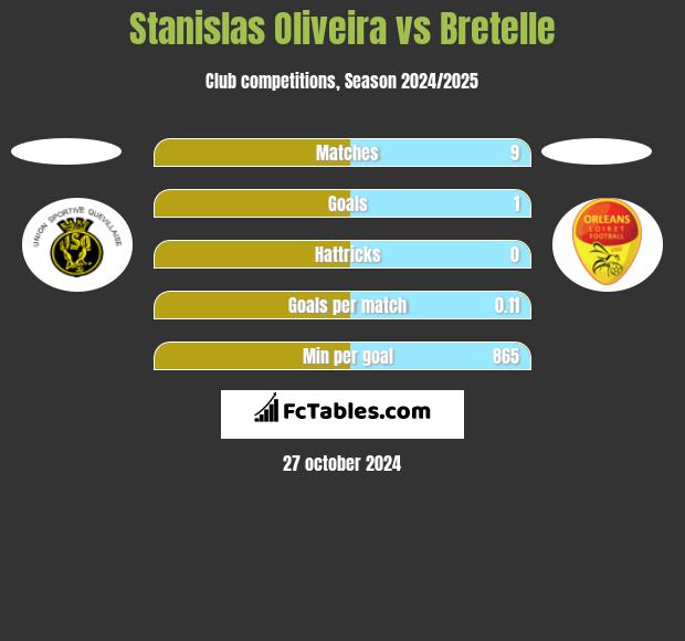 Stanislas Oliveira vs Bretelle h2h player stats