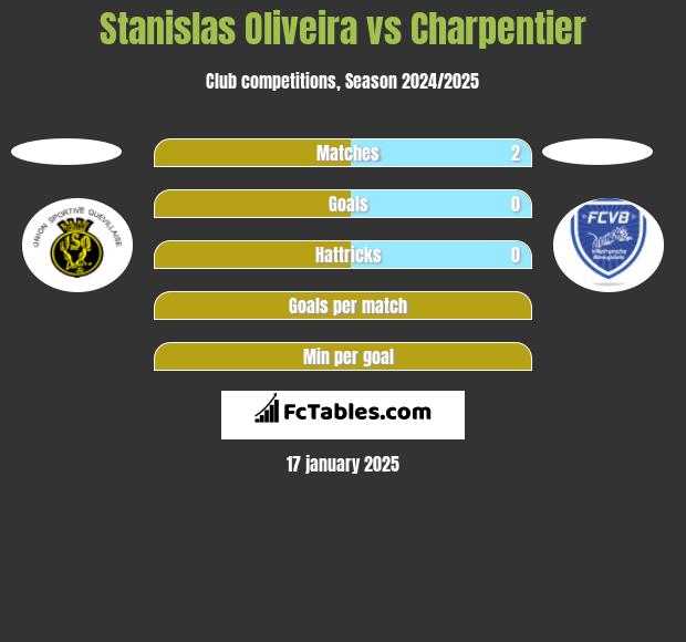 Stanislas Oliveira vs Charpentier h2h player stats